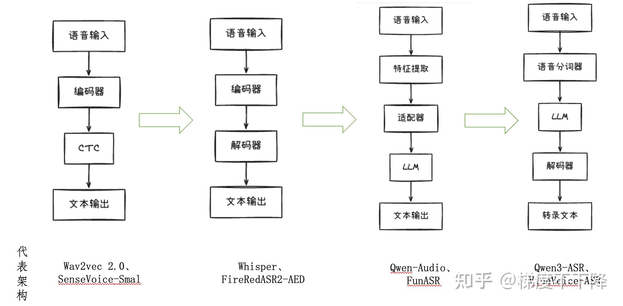 2026 实测主流 ASR / TTS - 知乎