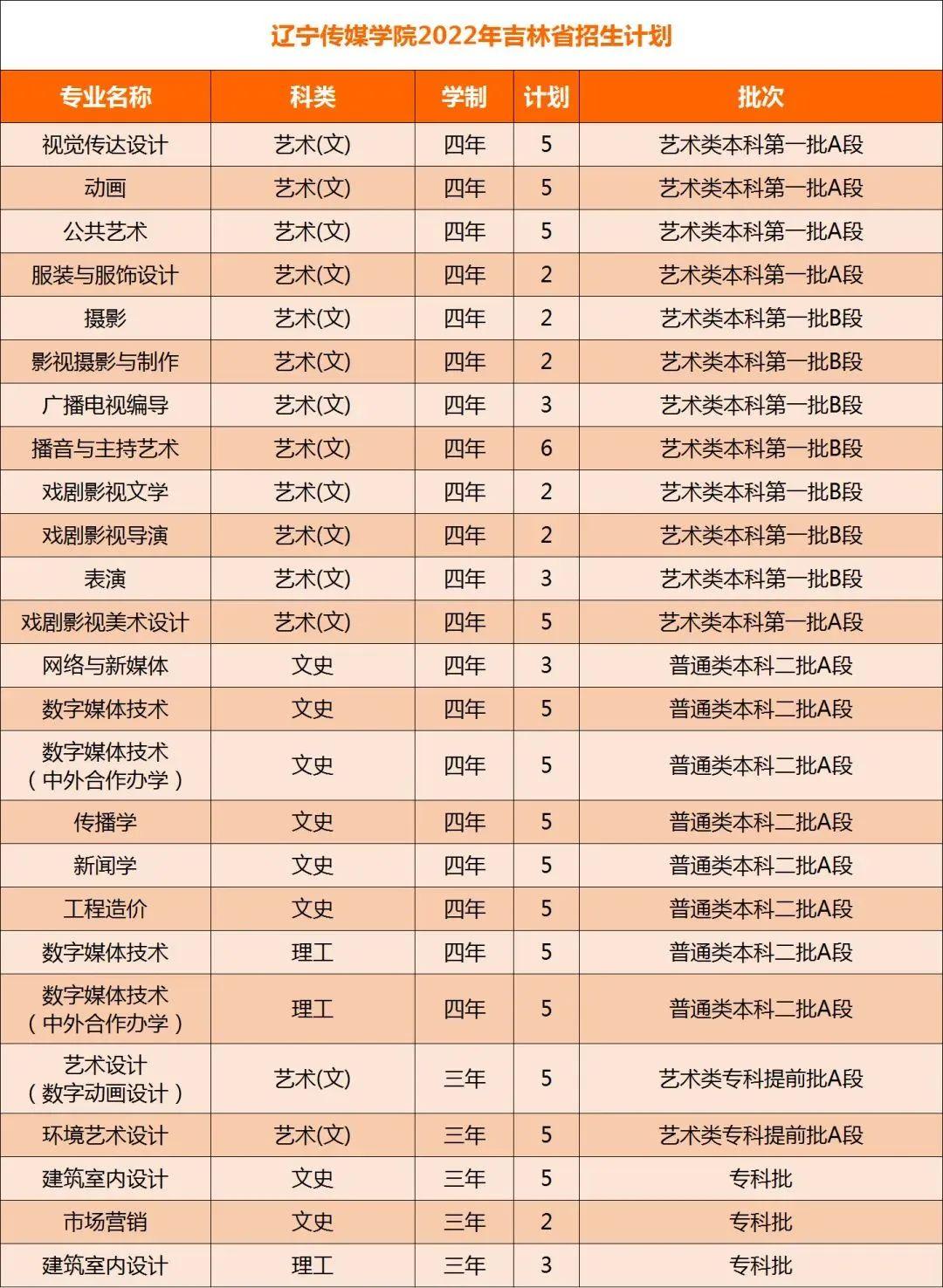 招2995人遼寧傳媒學院2022分省分專業招生計劃