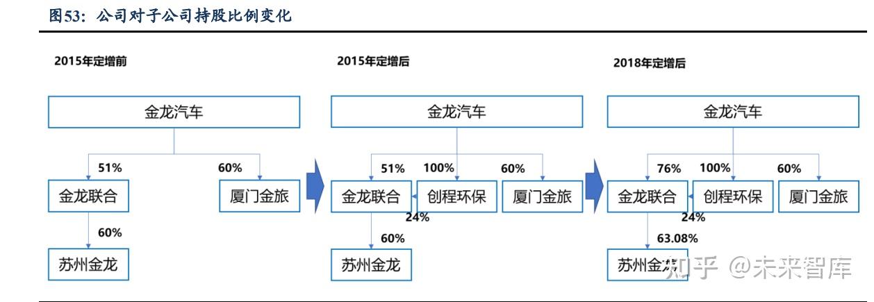 公司覆盤:事件 業績是關鍵因素覆盤金龍汽車股價走勢,事件驅動 業績