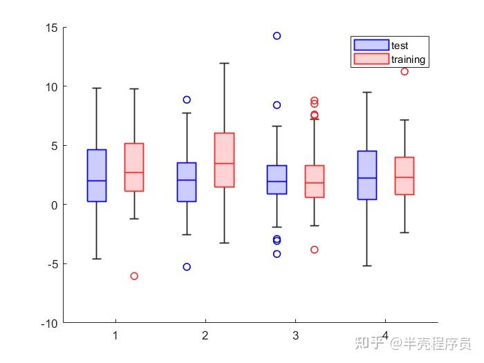 MATLAB绘图:包含因子和分组的箱线图 - 知乎