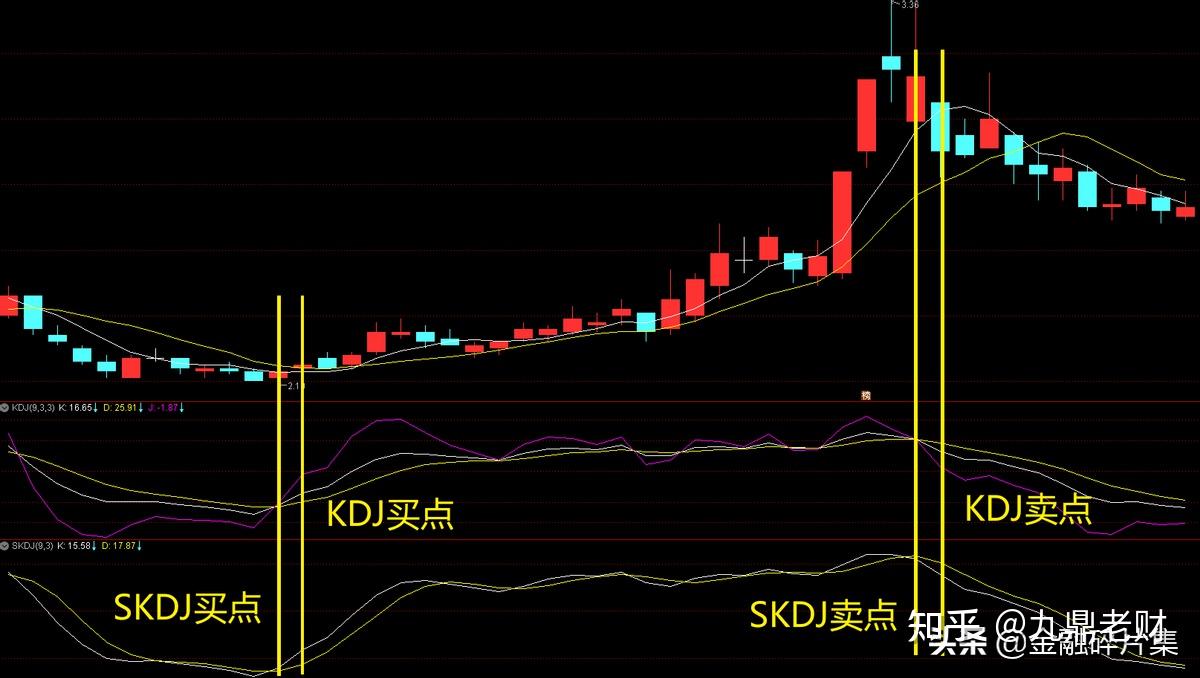 全面解讀kdj指標附戰法