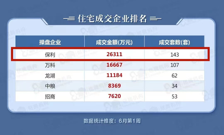 实力霸榜，保利“流量王”为何备受追捧？ - 知乎