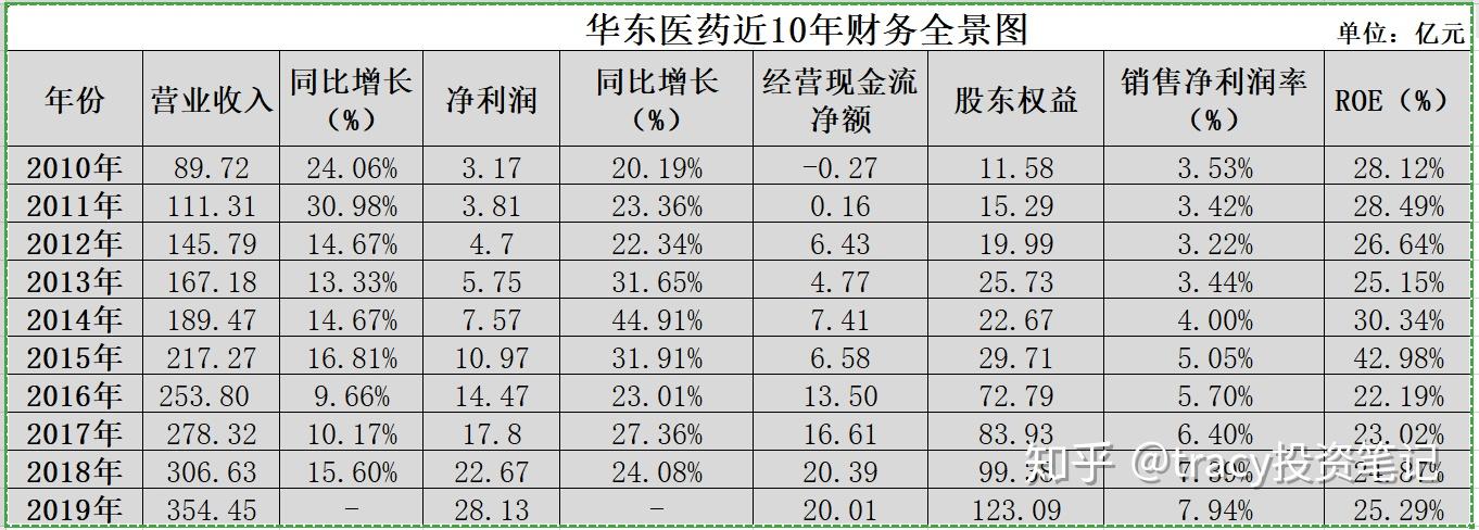 價值投資之股票財務分析第一篇華東醫藥