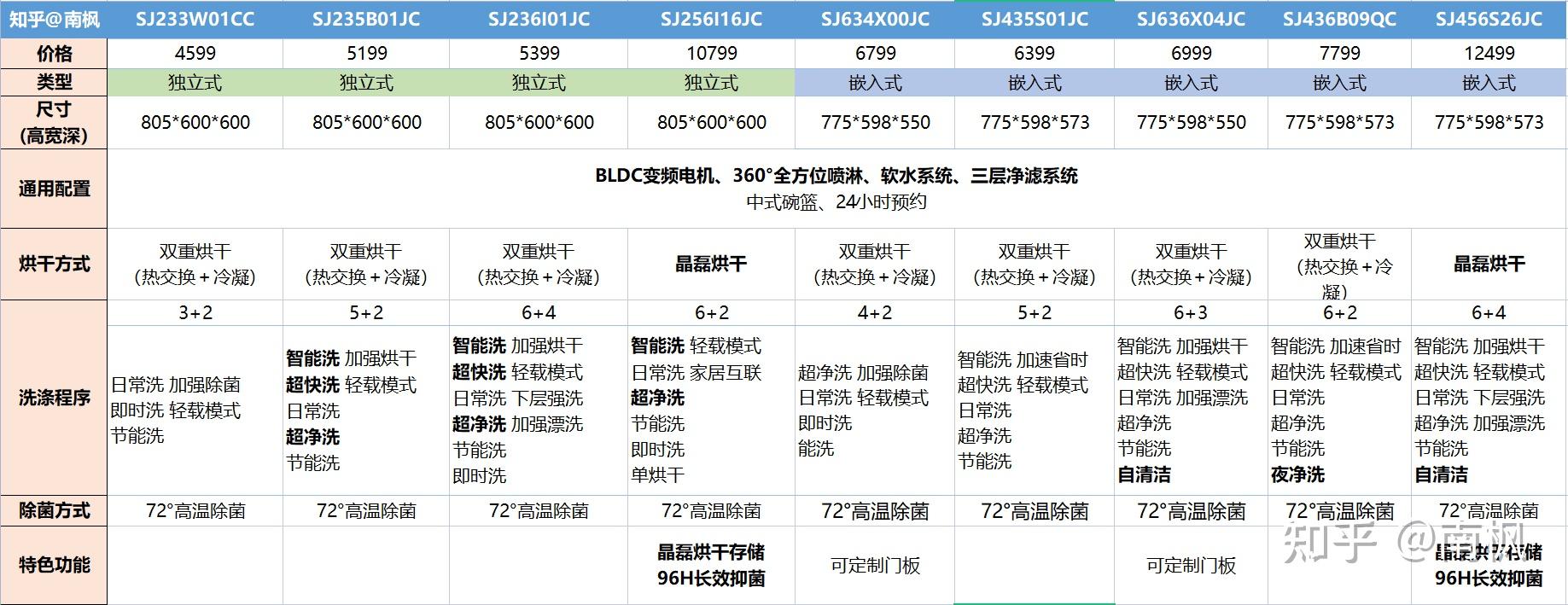 三,西门子12套洗碗机推荐