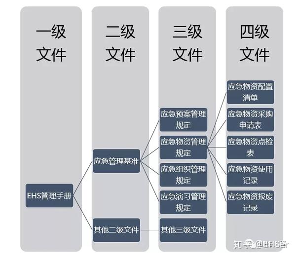 EHS文件体系架构 - 知乎