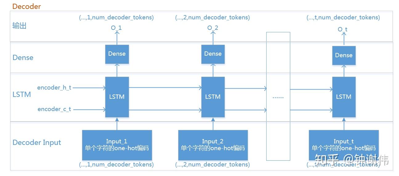 lstm-seq2seq 源码解析 - 知乎