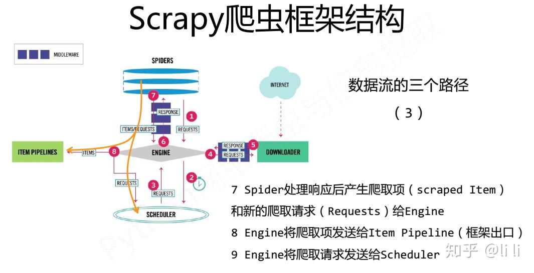 scrapy爬虫框架