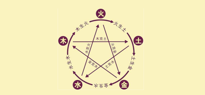 一分钟记住,五行相生相克。 - 知乎