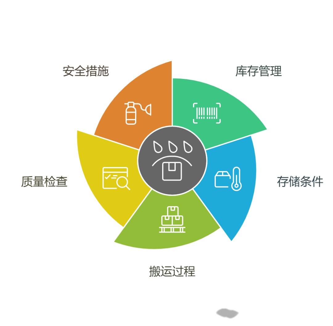 【探讨】仓库管理中的质量控制 - 知乎
