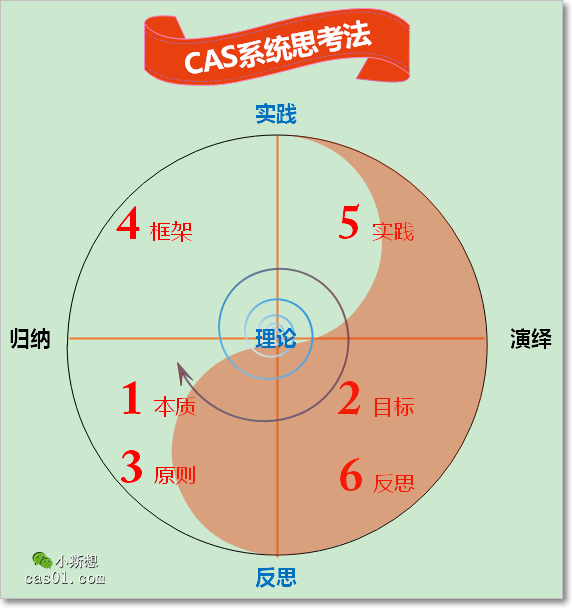 cas系统思考法v2,两个核心螺旋 