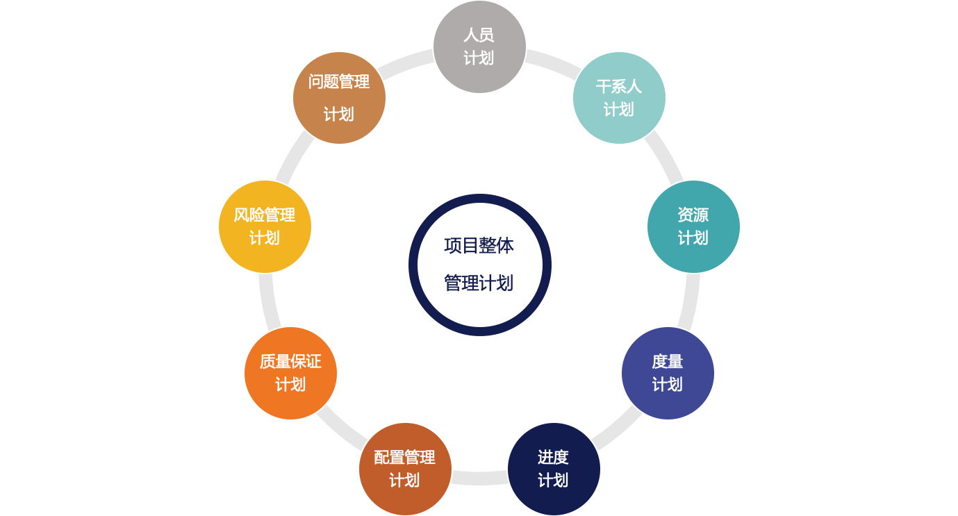 step2:项目整体管理计划