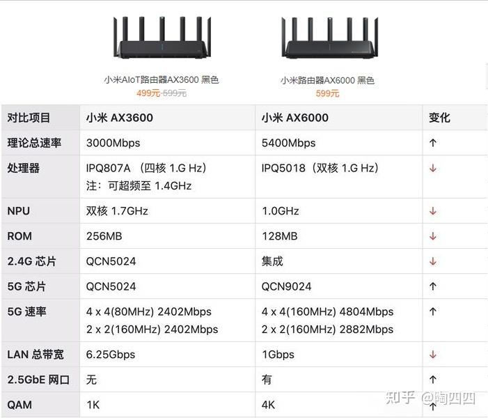 相比的小米ax3600599元的ax6000路由器真的是智商税么