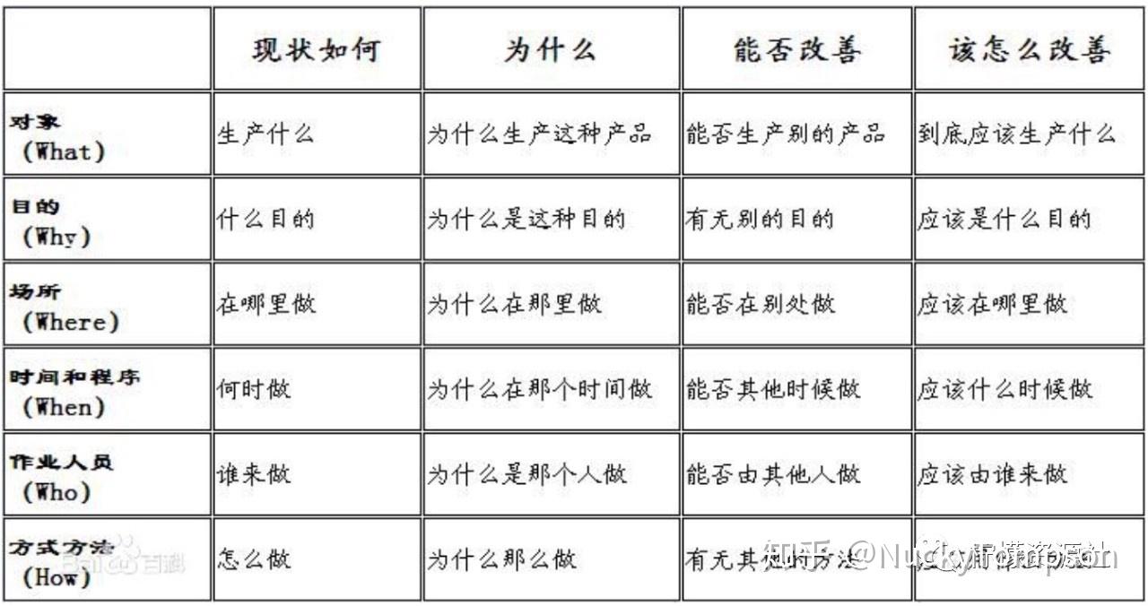 九十年代的时候,有个外国人发表了 5w1h 分析法,后人把这种方法称为