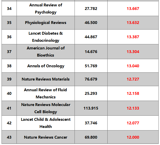 大部分期刊在2021年最新影響因子排行榜單中也是名列前茅的存在,表明