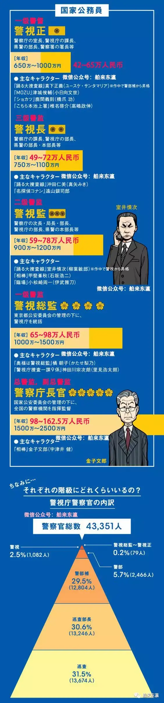 日本警察年收大公开 知乎