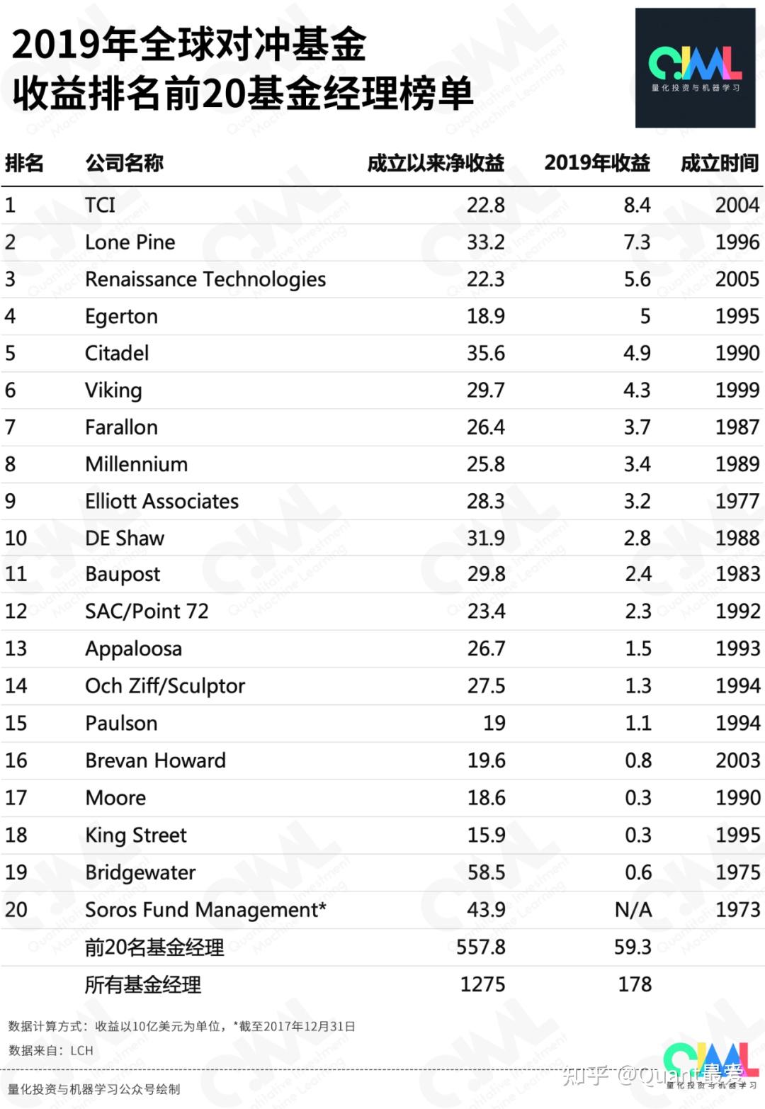 最新！2020全球对冲基金经理前20榜单- 知乎