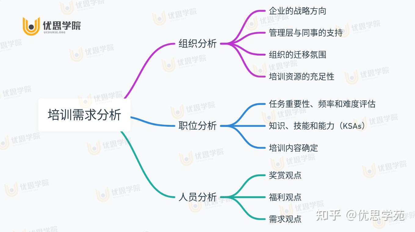 如何做好员工培训需求的分析