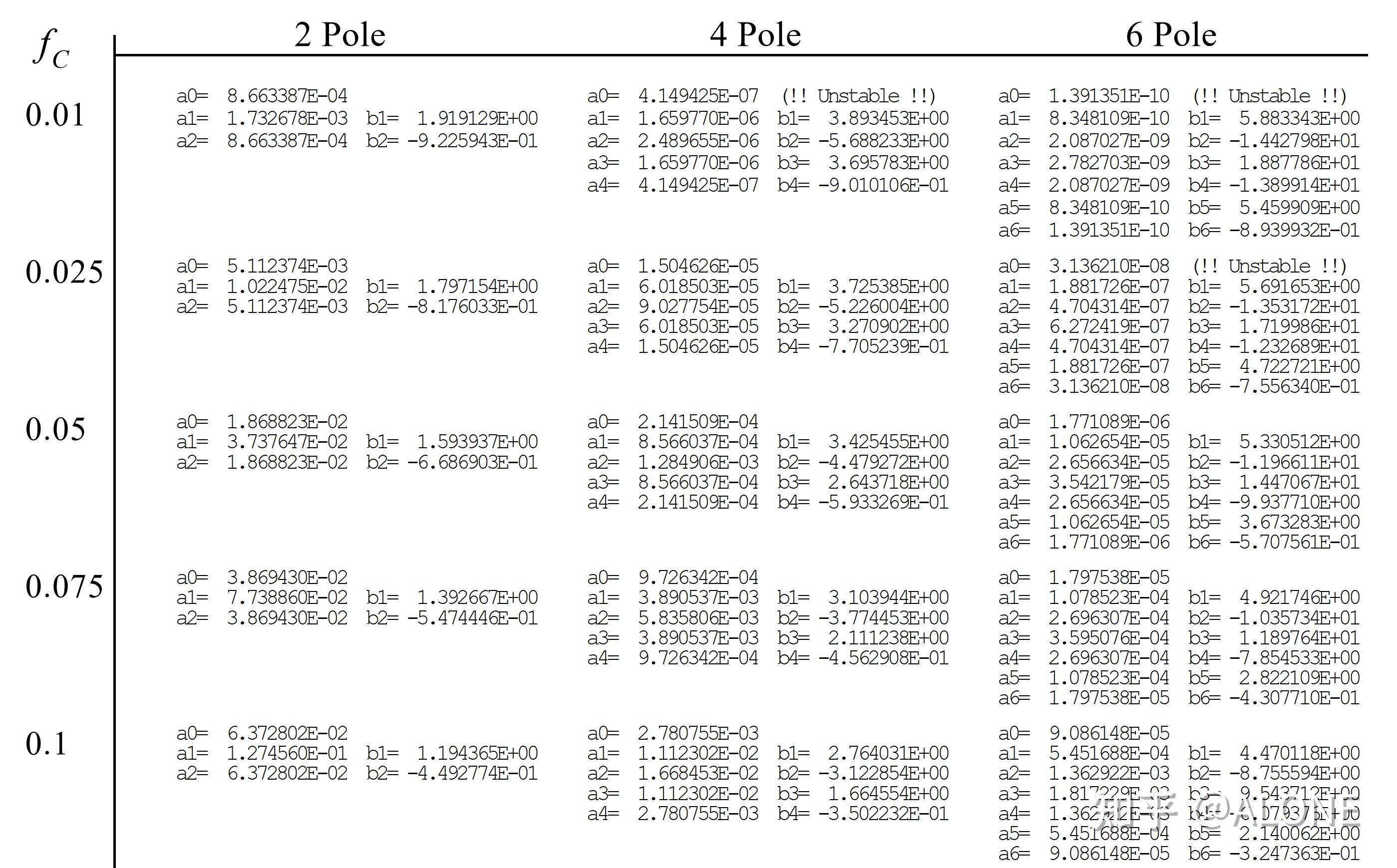 高级 IIR 滤波器设计 - 知乎