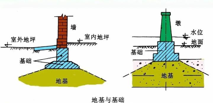 地基与基础的区别图片