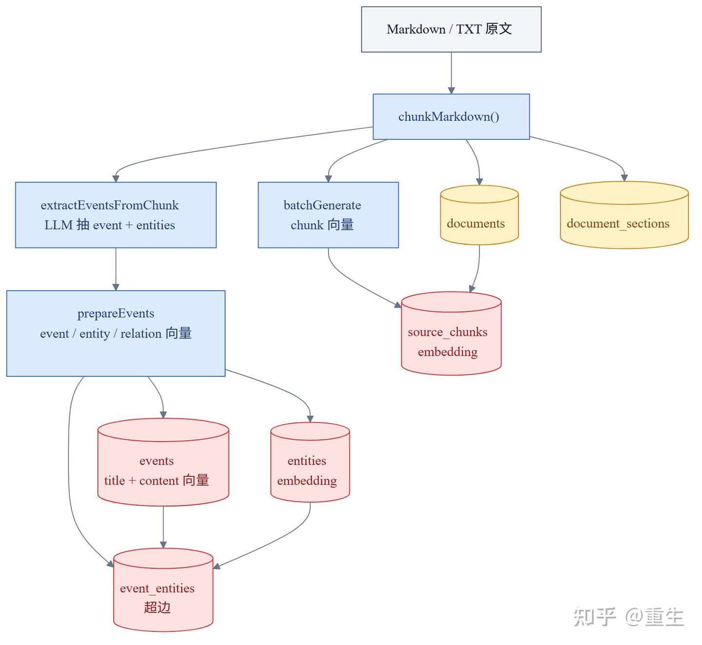 SAG: 用 SQL 动态超边重构多跳 RAG - 知乎