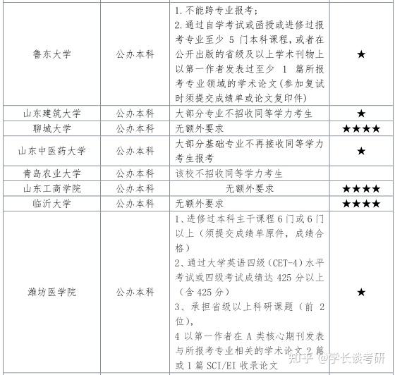 專科生考研學校推薦——山東篇 - 知乎