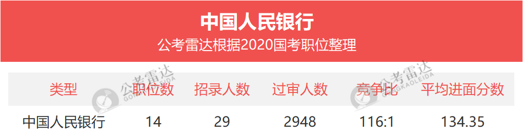 在國家公務員考試中,中國人民銀行招錄要求較為嚴格,最低學歷要求為