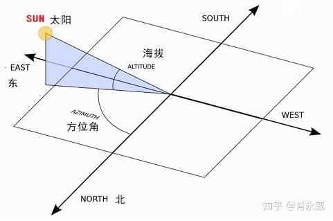 光伏发电模拟与发电预测