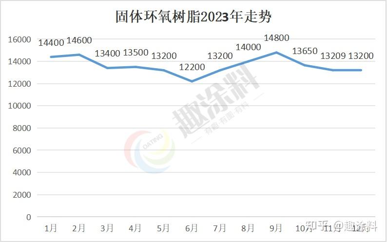 2023粉末涂料全年原材料价格总结 