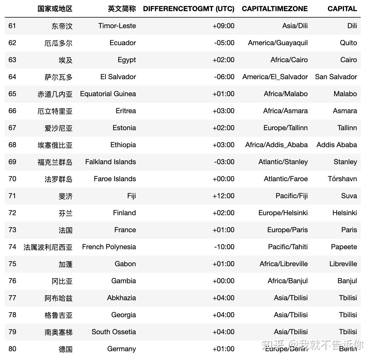 世界时区表 - 知乎