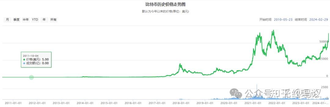 08年比特币最高多少_比特币08年到现在涨了多少