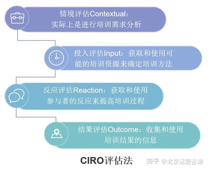 【培训研究】收藏!5种常见的培训评估方法与应用 - 知乎
