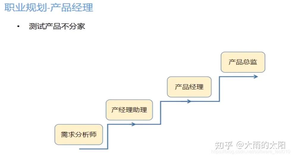 技术–》产品经理,项目经理