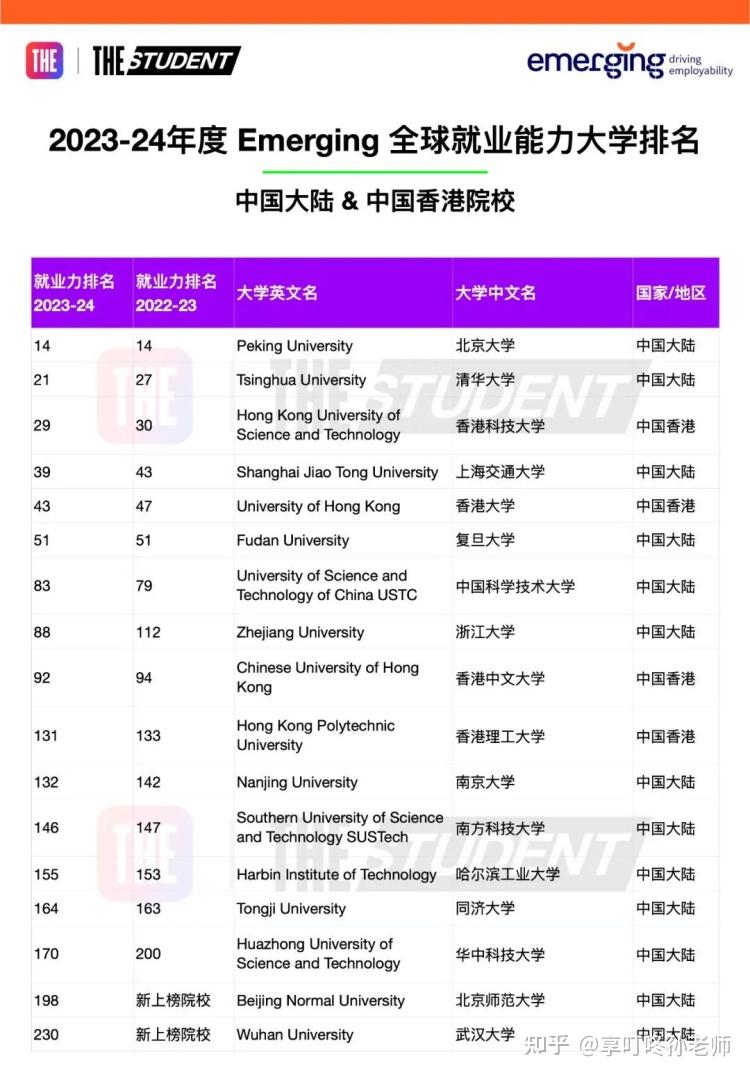 重磅泰晤士20232024年度全球就業能力大學排名公佈