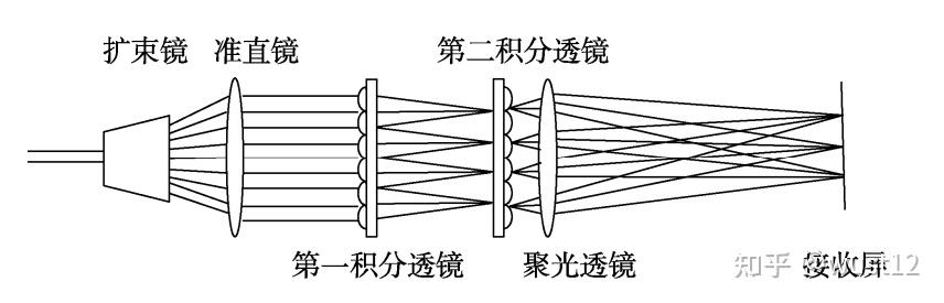 投影系统中常用的匀光整形方案 - 知乎
