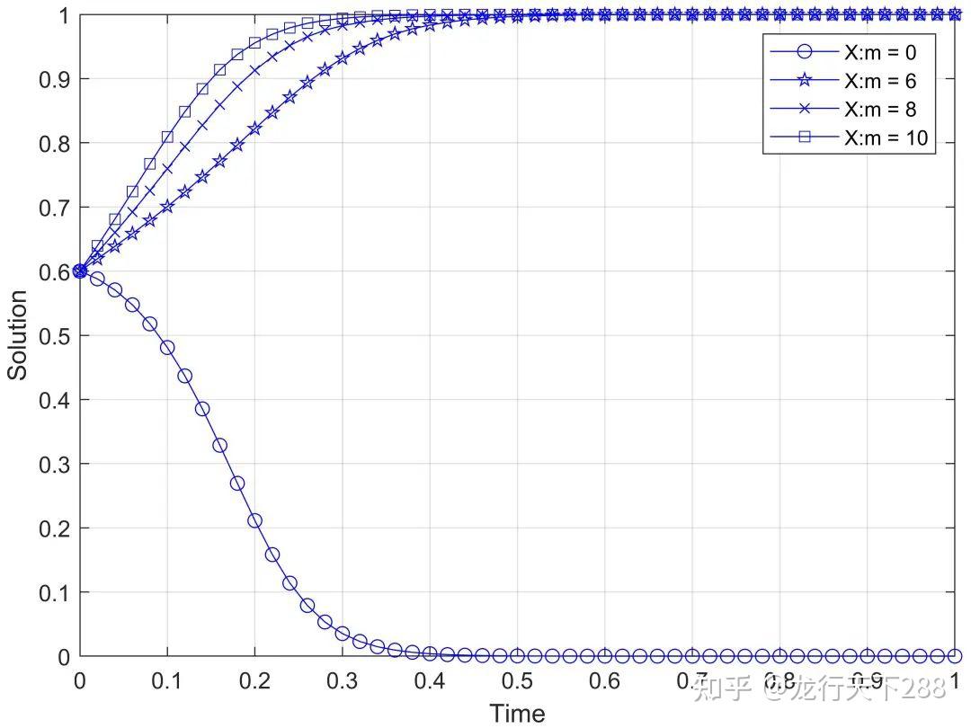 请问做演化博弈所需的相位图和仿真用到的matlab怎么快速学习?
