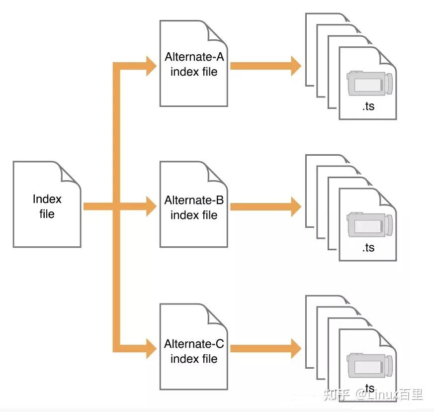 流媒体协议HLS 知乎