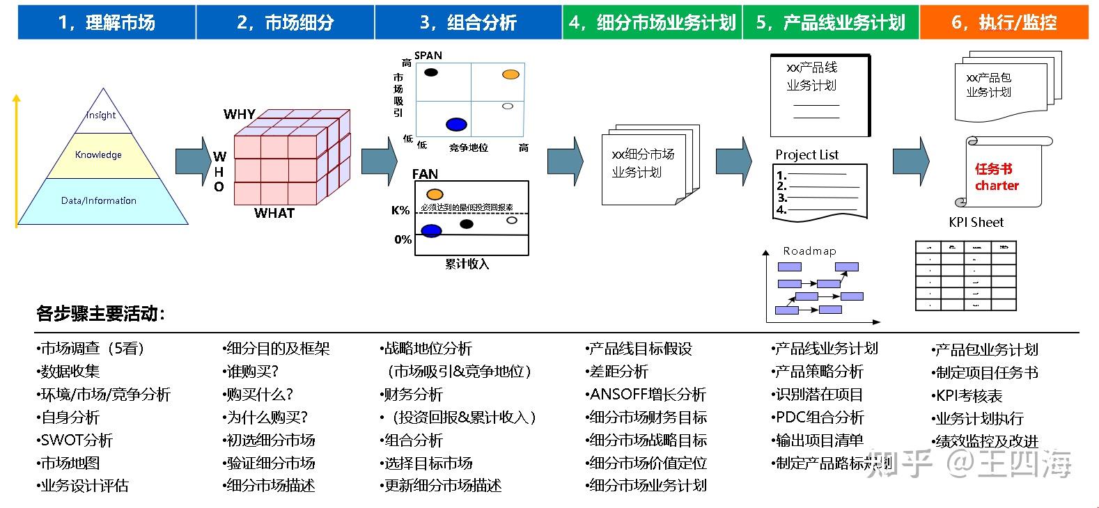 市场管理,路标管理,商业计划书开发技术规划与实现技术规划,平台规划