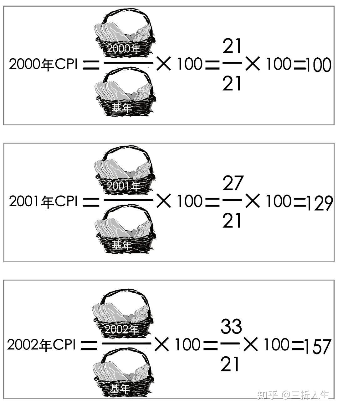见证历史，美国通胀炸了！那么CPI是什么来头？ - 知乎