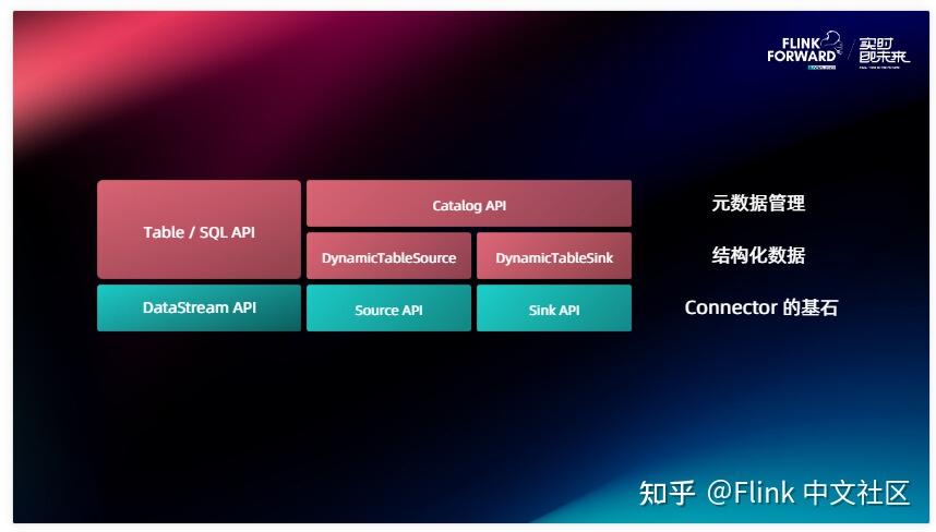 如何高效接入 Flink： Connecter / Catalog API 核心设计与社区进展 - 知乎