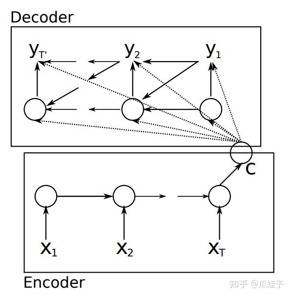 Transformer 零基础解析教程,从Encoder-Decoder架构说起(1/4) - 知乎