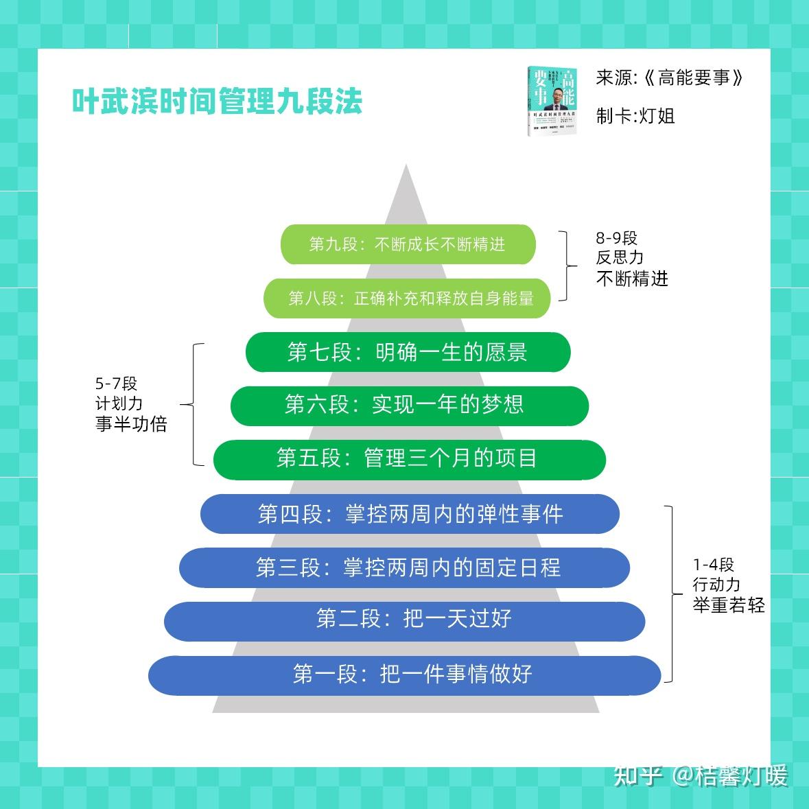 在《高能要事》这本书里,作者给我们介绍了"时间管理九段法",即把时间