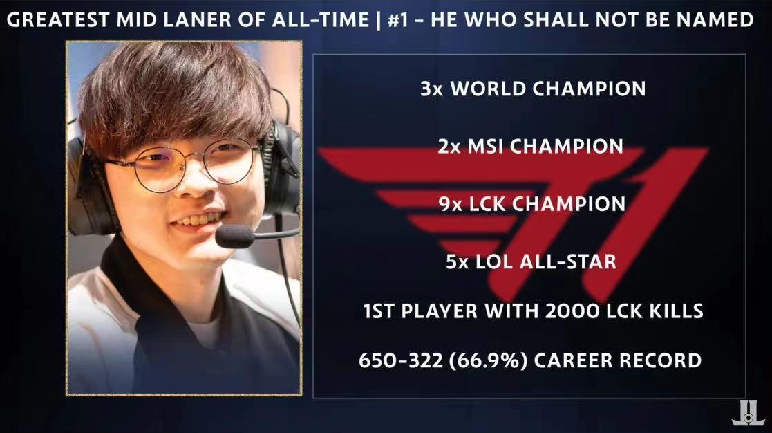 外媒评lol十大中单第一毫无悬念竟无一个国产选手入选