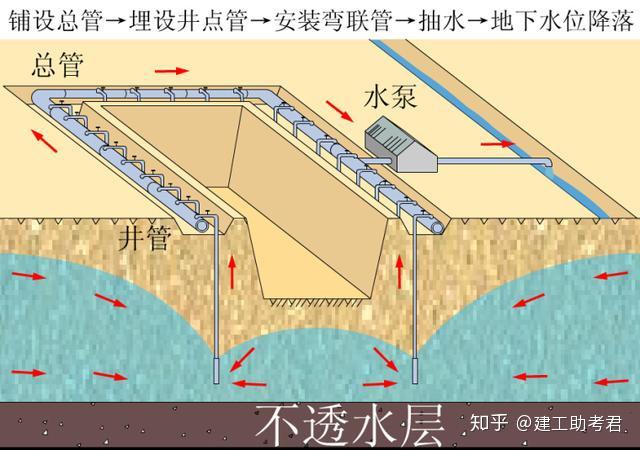 基坑降水,开挖换土法的施工,空气提浆法,沥青混合料施工,排水固结,抛