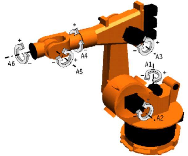 一般以沿軸線的移動和繞軸轉動的獨立運動數來表示(末端執行器的動作