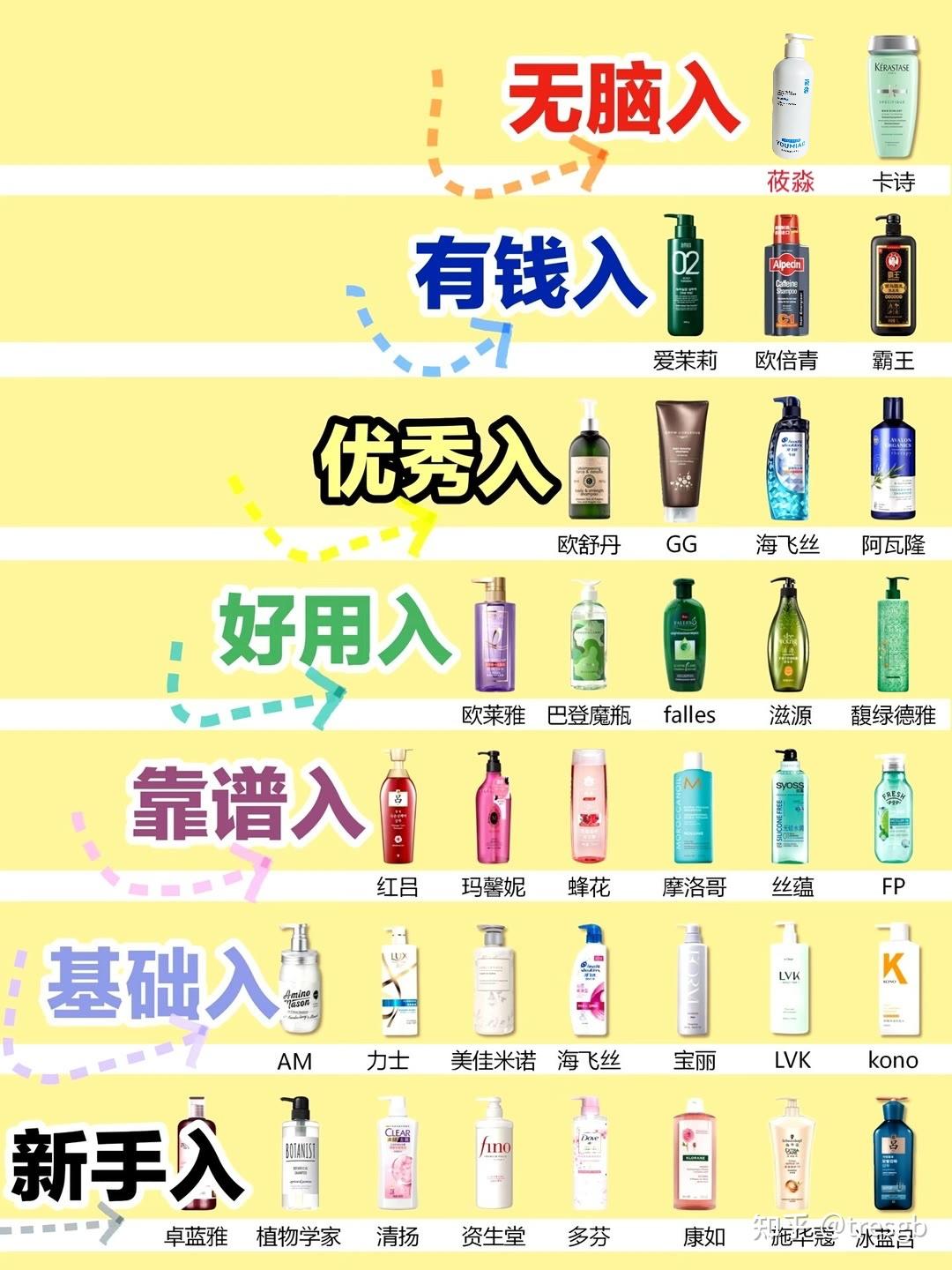 去屑止痒洗发水排行榜第一名,最有效的去屑止痒洗发水,洗发水推荐 - 知乎
