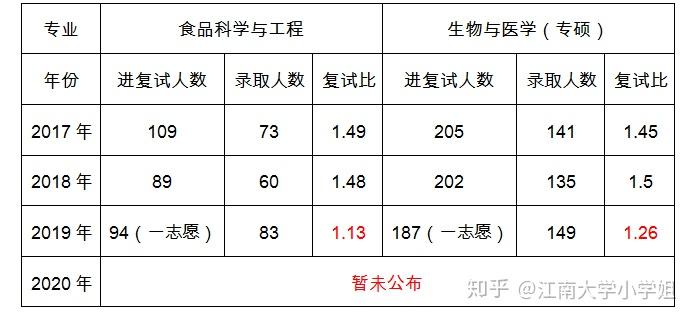 2019年,江南大學不再公佈調劑名單,進入調劑複試學生電話通知,由此