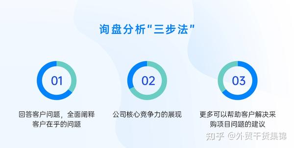 外贸询盘如何分析？这个方法简单又实用（内含工具） - 知乎