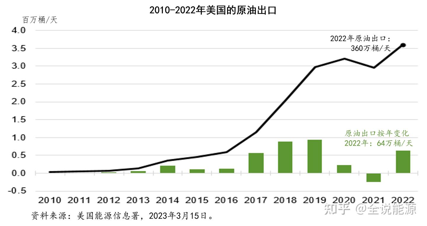 创下纪录的2022年美国石油出口- 知乎