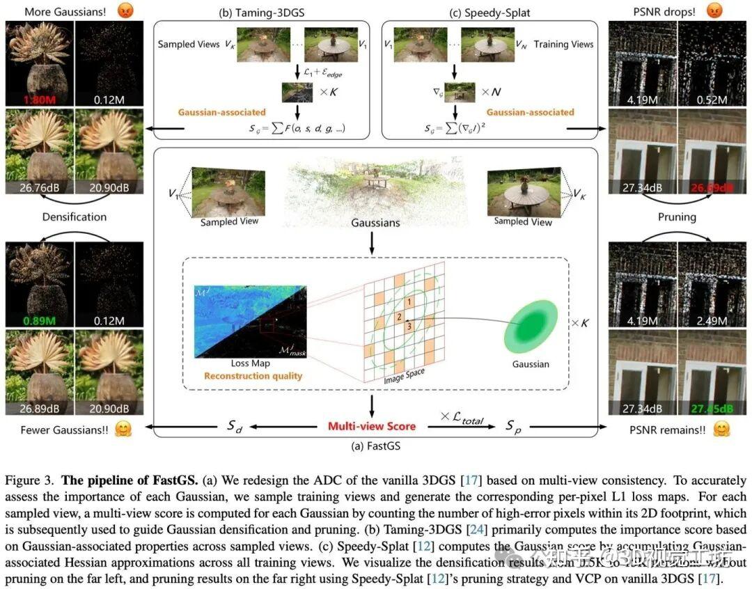 CVPR'26 FastGS 开源！3DGS训练的全能加速器，覆盖静态/动态/表面/大场景/稀疏视角/SLAM六大重建任务！ - 知乎
