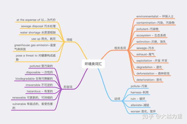 雅思大作文话题词汇 环境类 知乎